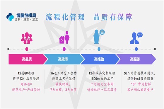 博騰納注塑模具加工廠——12道QC質檢，品質有保障