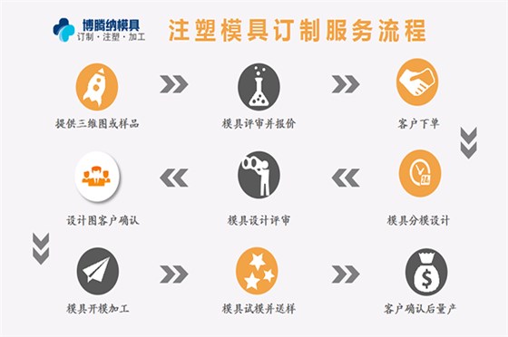 深圳沙井塑膠模具廠哪家行？來博騰納看看把